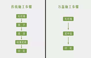 泥中寶和普通膩?zhàn)臃凼┕さ膮^(qū)別和優(yōu)勢(shì)？